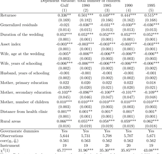 Table 6: Determinants of total fertility, restrictions on the destination countries