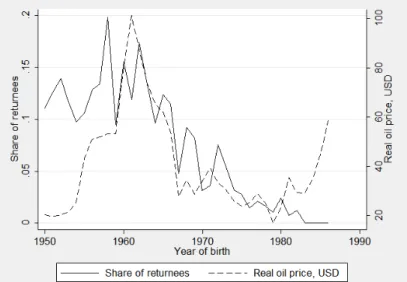 Figure 1: Share of returnees by year of birth and real oil price at the age of 20