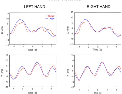 Figure 3. Typical portions of hand tracking trials performed by the same participant with the same target trajectory