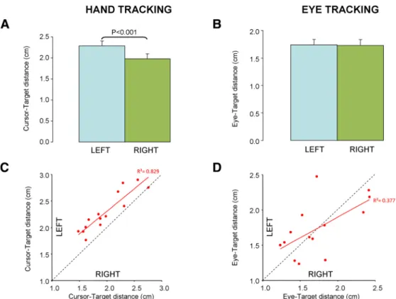 Figure 6A presents the corresponding power spectrum of hand tracking error as a function of hand