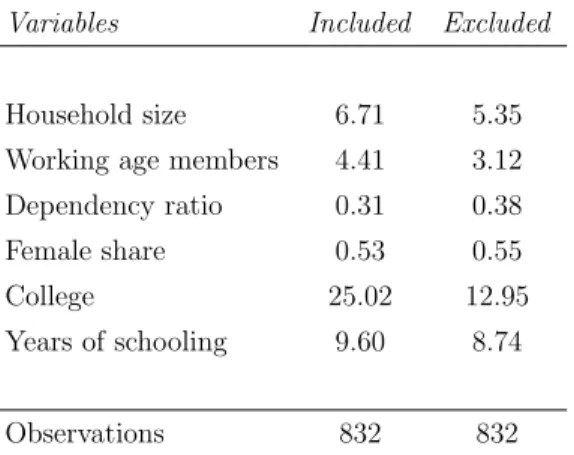 Table 2: Characteristics of migrant household, including and excluding migrants