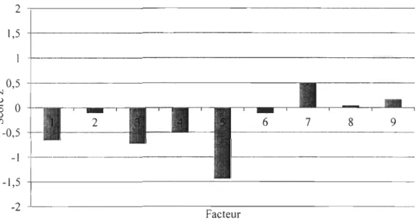 Figure  4.  Profil cognitif du  sous-groupe  4  «  Fonctions verbales atteintes  ». 