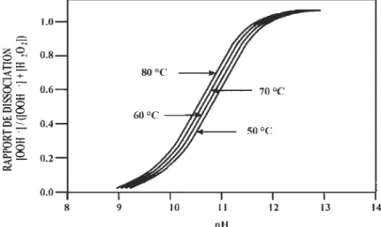 Figure 1.5: Dissociation du peroxyde d'hydrogène en fonction du  pH. 