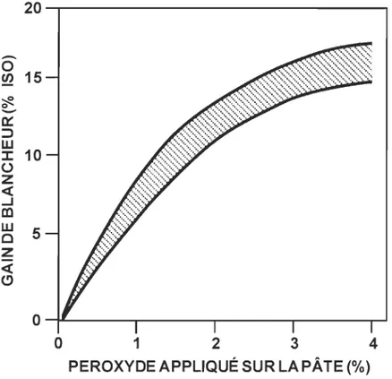 Figure 1.7  : Effet de la  concentration de peroxyde sur le gain de blancheur. 