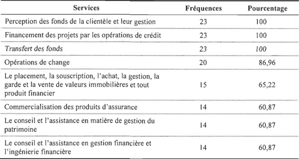 Tableau 8 - Services offerts par les institutions financières 