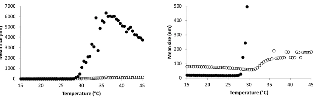 Figure  4.  Mean  size  of  the  pentablock  (filled  rounds)  and  triblock  (empty  rounds)  copolymer  solutions  (0.1 wt% in PBS) vs