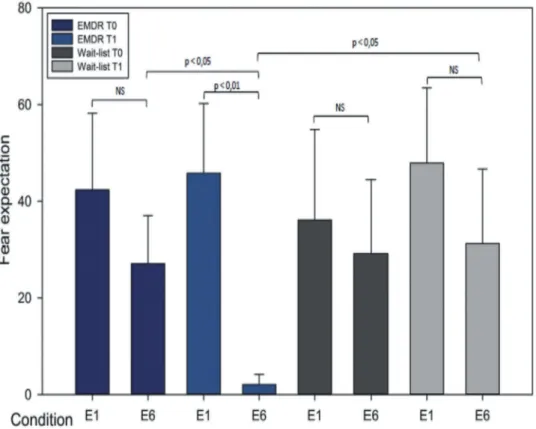 Table 2. Fear expectations during the fear condition and extinction protocol for the two groups before (T0) and after (T1) EMDR therapy.