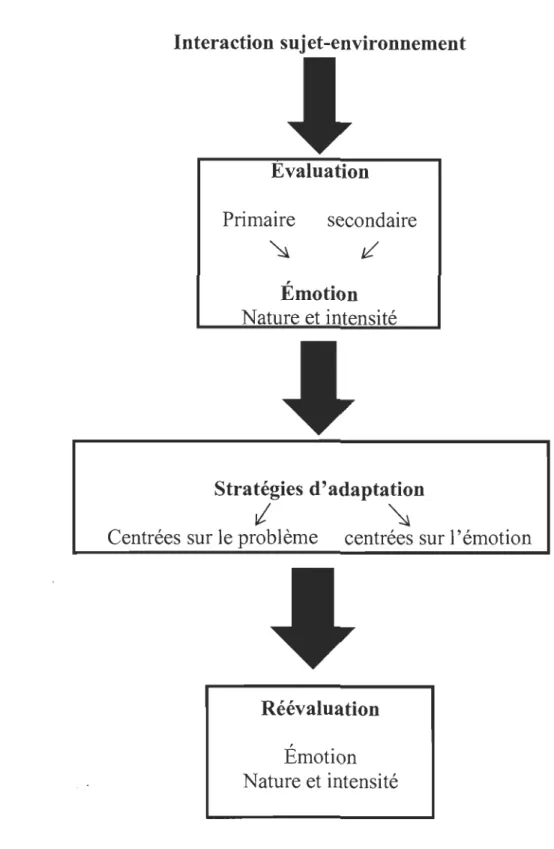 Figure 2. Schématisation du processus de coping (Lazarus,  &amp;  Folkman, 1984)  adaptation par Yanick Chrétien (2012)
