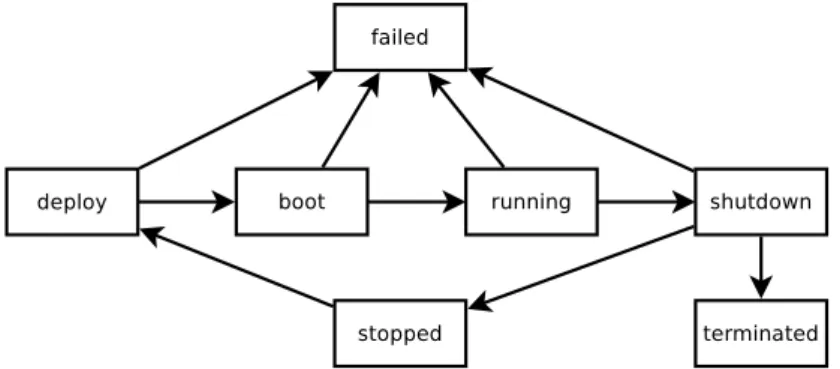 Figure 3 displays the complete life cycle of an instance.