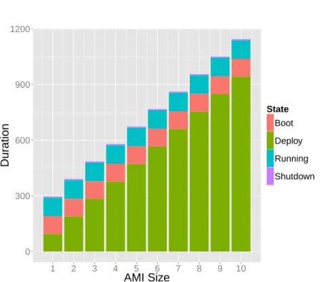 Figure 4: AWS Middleware Simulation.