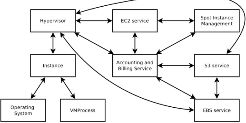 Figure 5 presents our AWS middleware simulation and how the different services are inter-connected