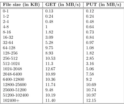 Table 1: I/O Performance model for S3.