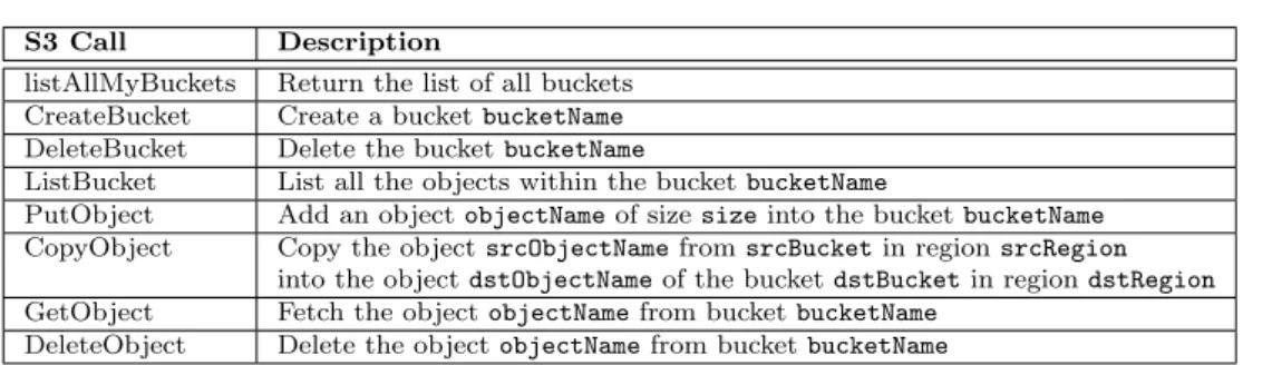 Figure 7: Simulation of a complete Bag of Tasks application.