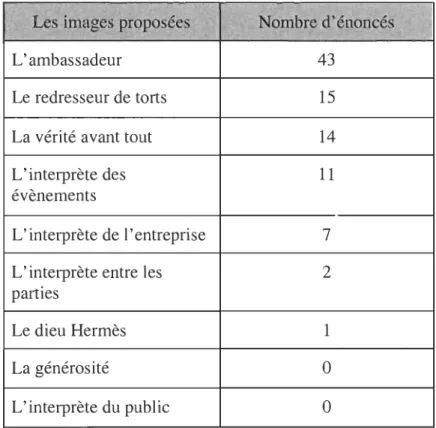 TABLEAU  1.  LES REPRESENTATIONS SOCIALES PROPOSEES (DAGENAIS,  1999). 