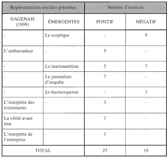 TABLEAU  3.  LES REPRESENTATIONS SOCIALES PRESENTENT DANS L'EPISODE  01. 