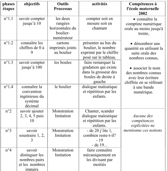 Tableau 3 analyse succincte de l'approche pédagogique de Marie Pape-Carpantier. 