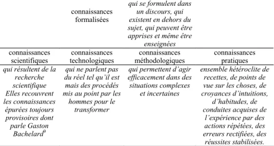 Tableau 1 : Typologie des connaissances 