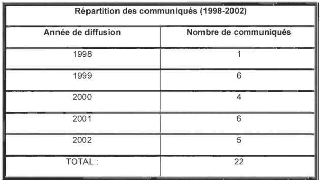 Tableau 1 : Répartition des communiqués (1998-2002) 