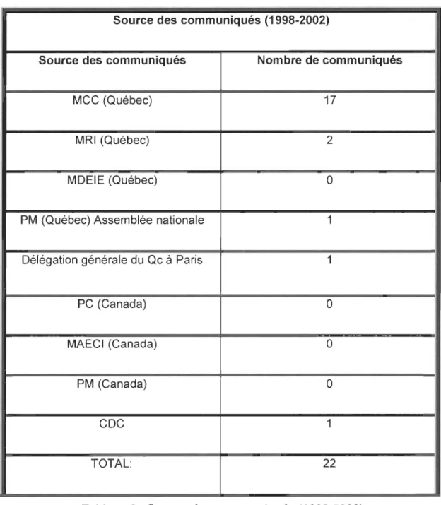 Tableau 3 : Source des communiqués (1998-2002) 