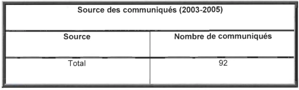 Tableau 5 : Source des communiqués (2003-2005) 