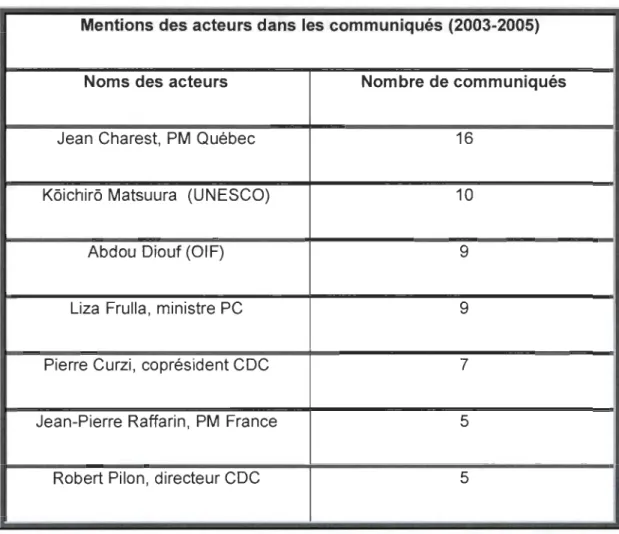 Tableau 6 : Mentions des acteurs dans les  communiqués (2003-2005) 