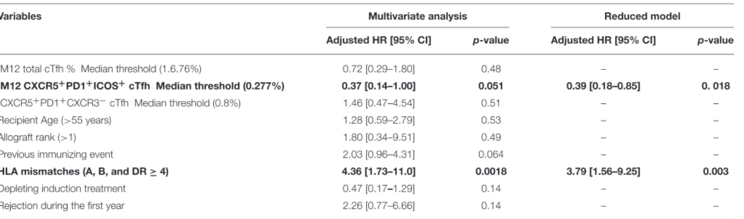TABLE 2 | CXCR5 + PD1 + ICOS + cTfhs and HLA mismatches were significantly and independently associated with DSA.