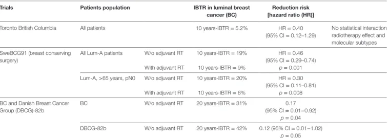 TABLe 1 | Risk of ipsilateral breast tumor recurrence (IBTR) in luminal A BC patients.