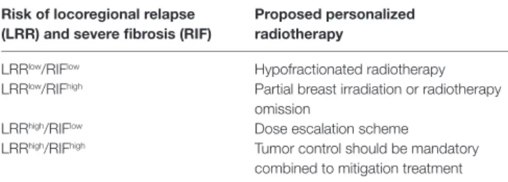 TABLe 2 | Proposed prospective clinical trials according to tumor control (LRR high or LRR low ) and normal tissue complications (RIF high  or RIF low ) probability.