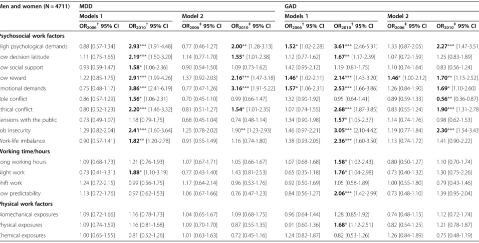 Table 4 Prospective associations between exposure to occupational factors in 2006 and 2010 and MDD/GAD in 2010 adjusted for covariates