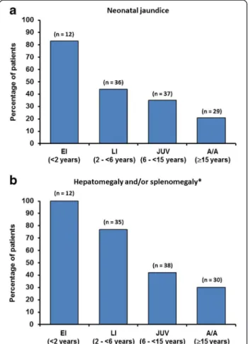 Figure 2 Percentage of patients with (a) neonatal jaundice and (b) hepatomegaly and/or splenomegaly [EI = early infantile, LI