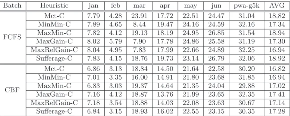 Table 11: Percentage of jobs that have their completion time changed when reallocation is performed on heterogeneous platforms.