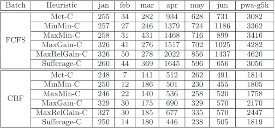 Table 13: Number of reallocations on heterogeneous platforms.