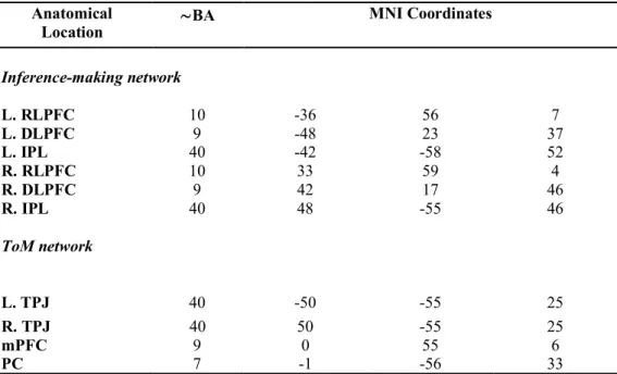 Table 2. MNI Coordinates of ROIs  from the inference-making and ToM networks 