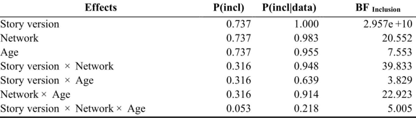Table 3. Analysis of effects for the Bayesian ANOVA with the effects Story version  (Implicated-Premise versus Fully-Deductive), Network (Inference-making versus ToM)  and Age