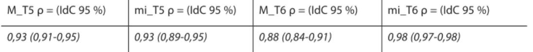 Tableau 4. Données descriptives pour la variable  Fidélité