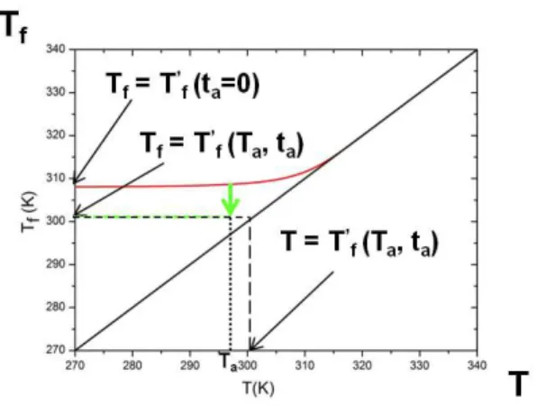 Figure 1 gives a graphical description of the concept of fictive temperature T f as a function of temperature.