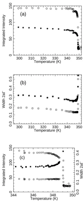 FIG. 3. Integrated intensity (a) and width 2aΓ (dimension- (dimension-less) (b) of the Bragg peaks versus temperature