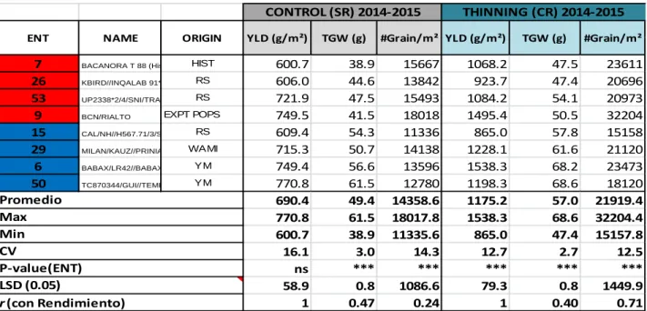 Table 1. Grain yield, TKW and GN of 8 genotypes under control and thinned plots evaluated in Valdivia (Chile) during  the 2014-2015 growing season