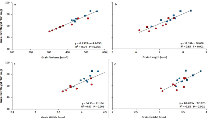 Figure 5. Relationship of IKW of G2 between grain volume (a), as well as the relationships between grain 