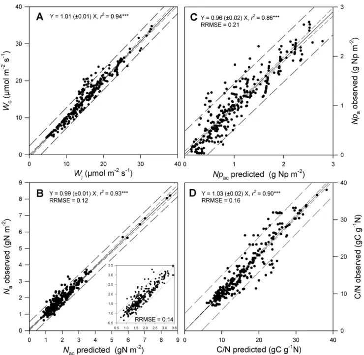 Figure 1. Tests of the coordination hypothesis using experimental values of leaf photosynthetic traits ( Vc max , J max , J fac , k 3 and SLA ).