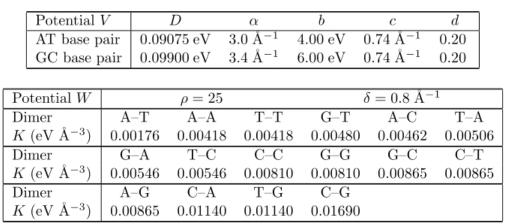 Table 1. Potential parameters used in the model.