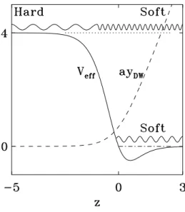 FIG. 6: The dashed line represents the domain wall solution (3.3) as a function of the dimensionless space variable z