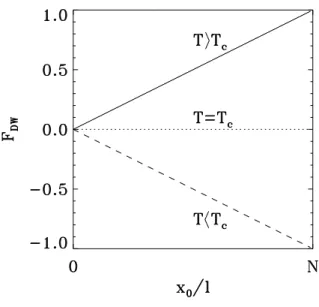 FIG. 8: Free energy of the DW (in units of D) for temperatures above (T = 3/2T c , solid line), below (T = 1/2T c , dashed line) and at T c (dotted line), according to Eq