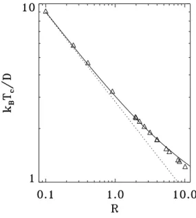 FIG. 10: Dependence of the critical temperature on the discreteness parameter R. The dotted curve shows the continuum estimate, (3.22)