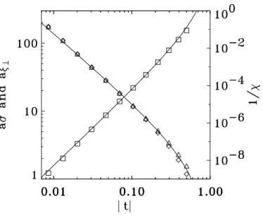 FIG. 2: Left scale: dependence of the order parameter σ (diamonds) and its fluctuations ξ ⊥ (triangles) as a function of the reduced temperature t; the points were obtained numerically using the TI method; the solid line shows the analytical estimate, Eq