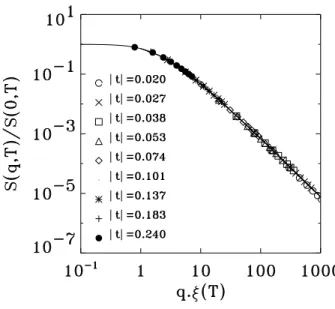 FIG. 4: The reduced static structure factor S(q, T )/S(0, T ) as a function of qξ for different values of the reduced temperature.The solid line is the theoretical curve (2.39) whereas the symbols were obtained using the TI method for different values of t