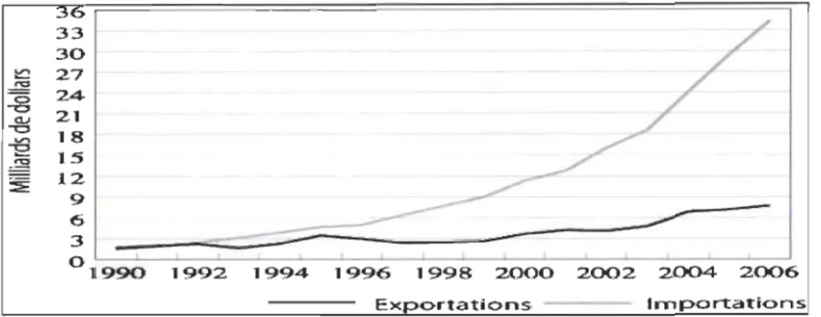 Figure  1 : Valeur  des  échanges commerciaux de  biens  entre  le  Canada et  la République  Populaire de  Chine (1990-2006)  33  30  ~  27  .L';!  &lt;5   24--c  Q.J  21  -c  .,.,  1 8  &#34;'E  15  .!:S!  ~  12  9  6  3   -----~- ------~~~--------------