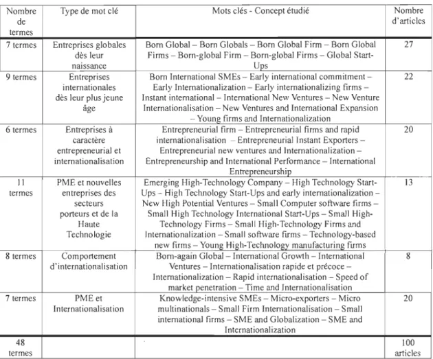 Tableau 2 : Terminologie utilisée pour décrire les entreprises  à  internationalisation rapide  et précoce 