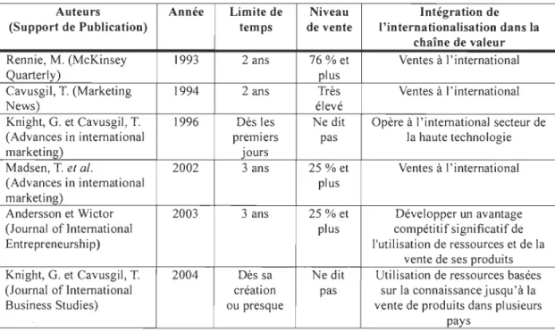 Tableau 3  : Définition des  «  bom global» repris de  Servantie (2007) 