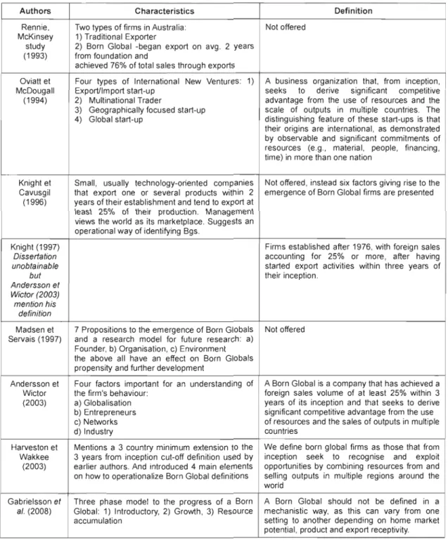 Tableau 4  : Définition des  «  bom global  »  repris de Kragh et Myen (2009)  Authors  Rennie,  McKinsey  study  (1993)  Oviatt et  McDougali  (1994)  Knight et  Cavusgil  (1996)  Knight (1997)  Dissertation  unobtainable  but  Andersson et  Wictor (2003)